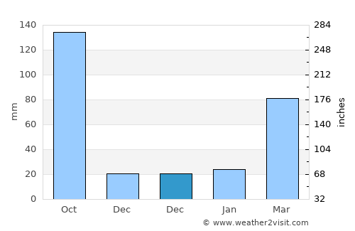 Nāzirā average rain in December