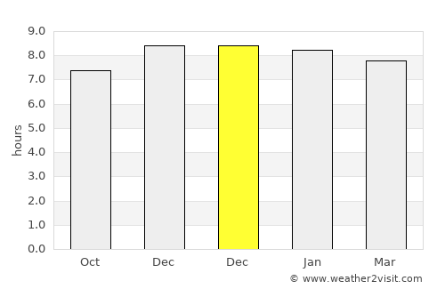 Nāzirā average rain in December