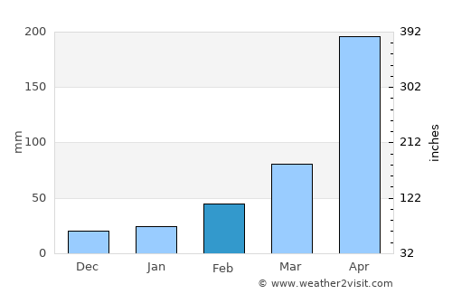 Nāzirā average rain in February