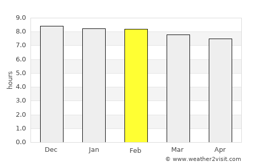 Nāzirā average rain in February