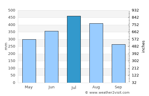 Nāzirā average rain in July