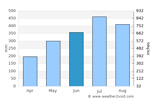 Nāzirā average rain in June