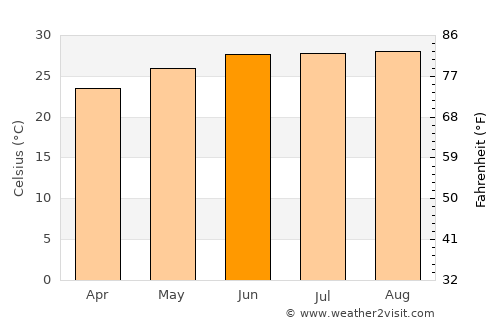 Nāzirā average temperature in June