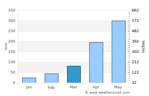 Nāzirā average rain in March
