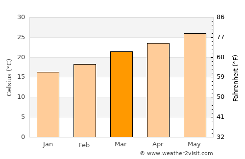 Nāzirā average temperature in March