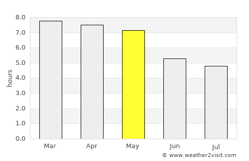 Nāzirā average rain in May