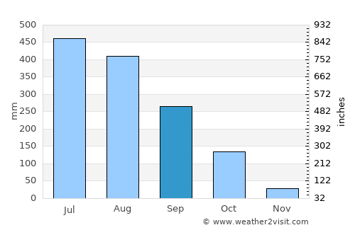 Nāzirā average rain in September
