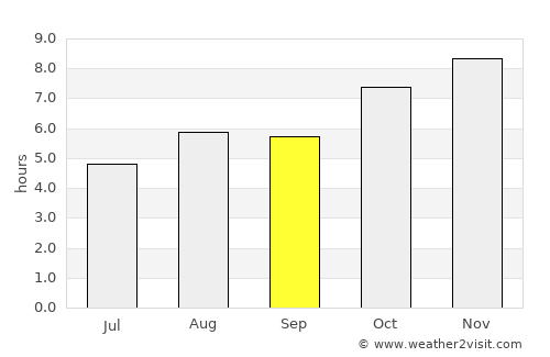 Nāzirā average rain in September