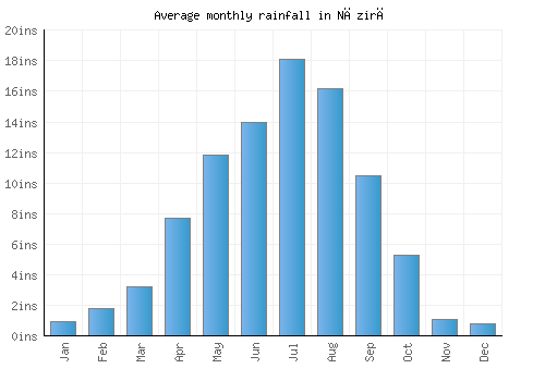 Nāzirā monthly rainfall chart (inches)