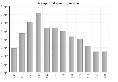 Nāzirā average winspeed by month (km/h)