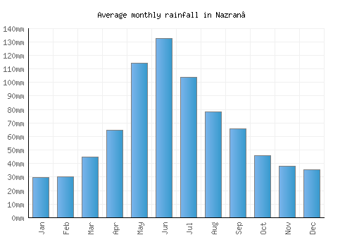 Nazran’ monthly rainfall chart (mm)