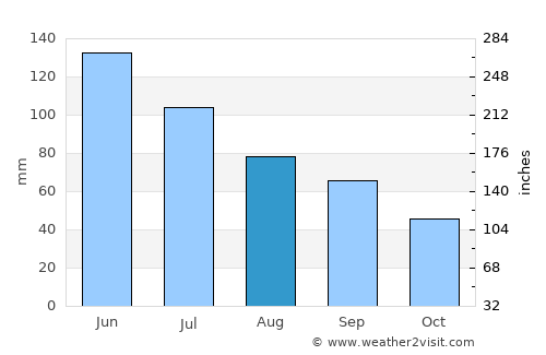 Nazran’ average rain in August