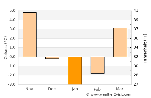 Nazran’ average temperature in January