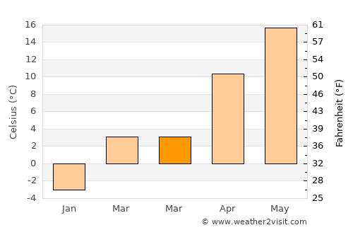 Nazran’ average temperature in March