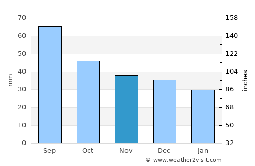 Nazran’ average rain in November