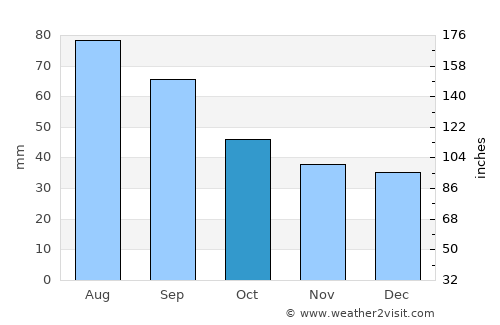 Nazran’ average rain in October