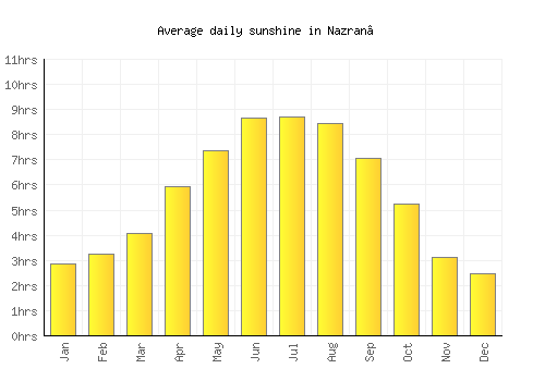 Nazran’ average daily sunshine chart