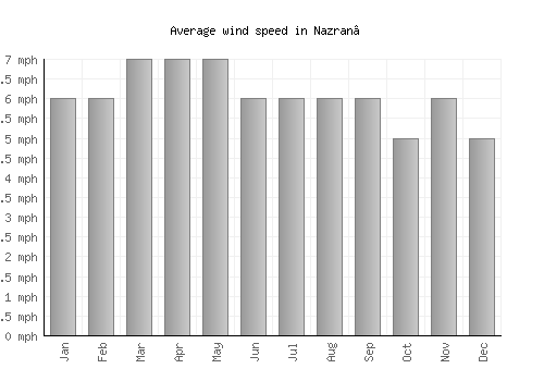 Nazran’ average winspeed by month (mph)