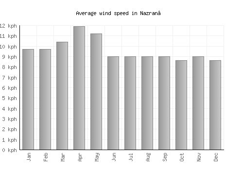 Nazran’ average winspeed by month (km/h)