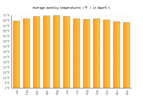 Nazrēt average temperature chart (Fahrenheit)