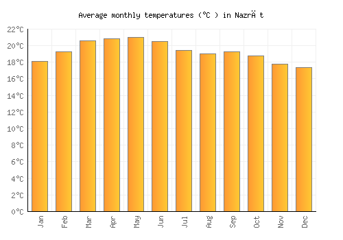 Nazrēt average temperature chart (Celsius)