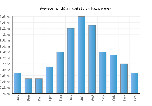 Nazyvayevsk monthly rainfall chart (inches)