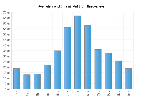 Nazyvayevsk monthly rainfall chart (mm)