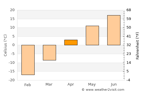 Nazyvayevsk average temperature in April