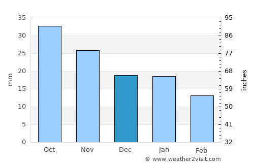 Nazyvayevsk average rain in December