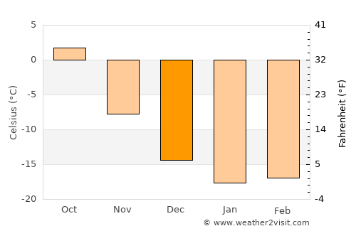 Nazyvayevsk average temperature in December
