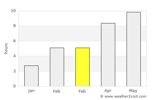 Nazyvayevsk average rain in February