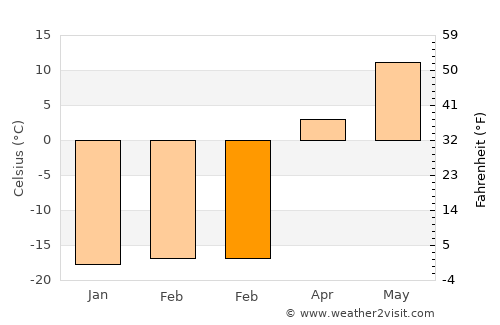 Nazyvayevsk average temperature in February