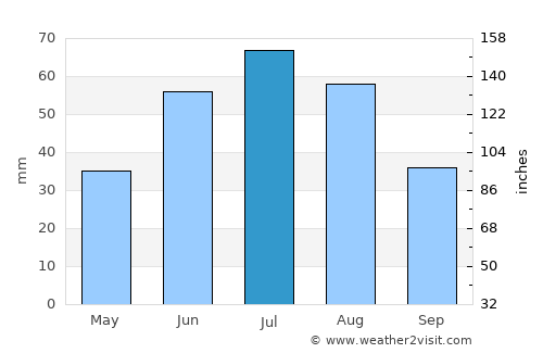 Nazyvayevsk average rain in July