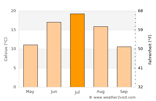 Nazyvayevsk average temperature in July
