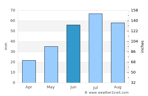 Nazyvayevsk average rain in June