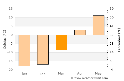 Nazyvayevsk average temperature in March