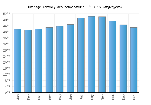 Nazyvayevsk average sea temperature chart (Fahrenheit)