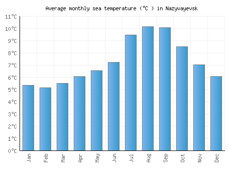 Nazyvayevsk average sea temperature chart (Celsius)