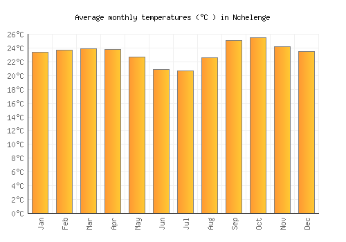 Nchelenge average temperature chart (Celsius)