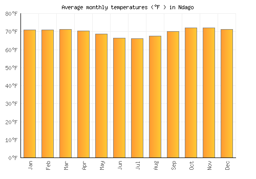 Ndago average temperature chart (Fahrenheit)