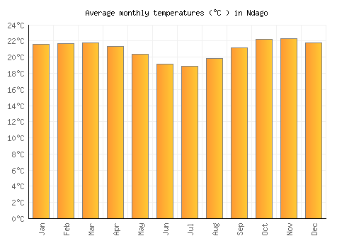 Ndago average temperature chart (Celsius)