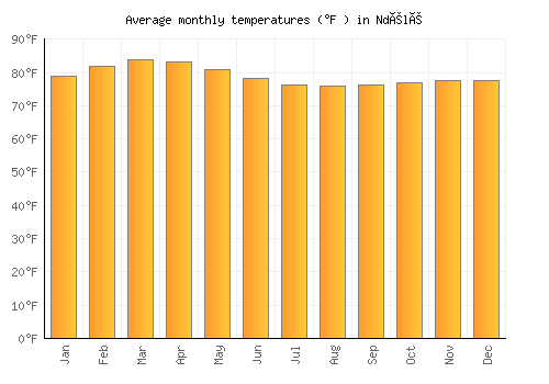 Ndélé average temperature chart (Fahrenheit)