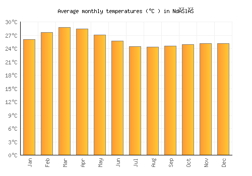 Ndélé average temperature chart (Celsius)