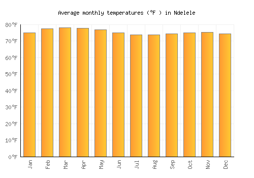 Ndelele average temperature chart (Fahrenheit)