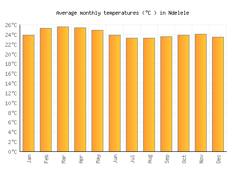 Ndelele average temperature chart (Celsius)