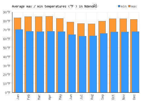 Ndendé average minimum / maximum temperatures (Fahrenheit)