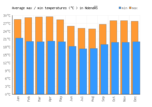 Ndendé average minimum / maximum temperatures (Celsius)