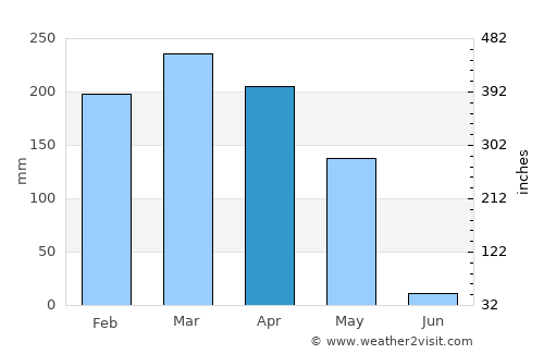 Ndendé average rain in April