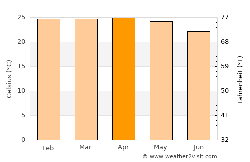 Ndendé average temperature in April