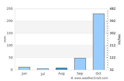 Ndendé average rain in August